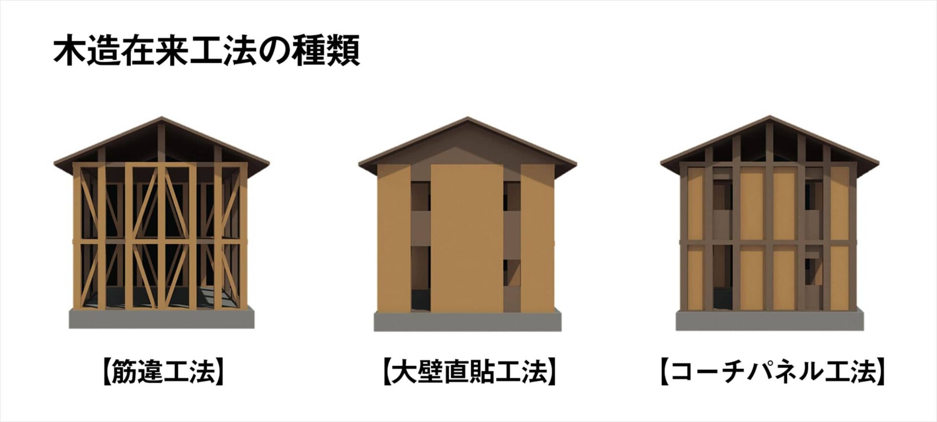 木造在来工法の種類