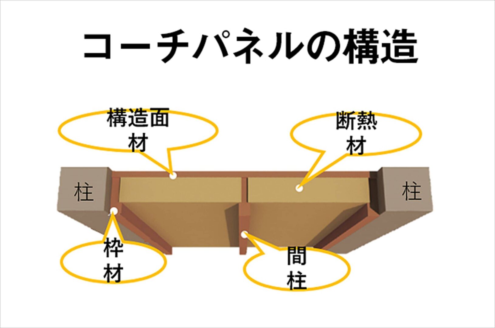 コーチパネルの構造
